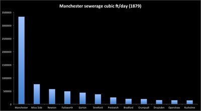 Manchester Sewerage 1879 Cubic Ft/day